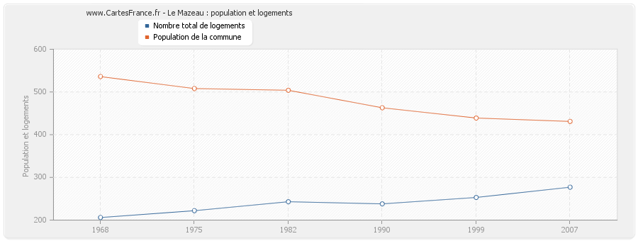 Le Mazeau : population et logements